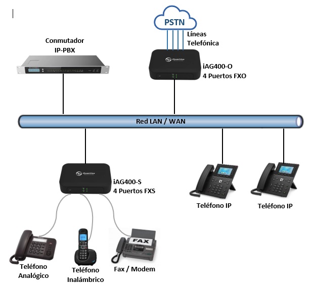 OpenVox iAG Series, Aplicación tipica de la Puerta de enlace VoIP Analog Gateway SIP para conectar Líneas Telefonicas Analogicas con puertos FXO y Extensiones Analogicas con puertos FXS a Conmutadores IP SIP
