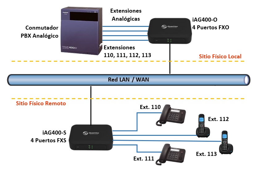 OpenVox iAG Series, Aplicación tipica de la Puerta de enlace VoIP Analog Gateway SIP para Mandar extensiones analogicas alugares remotos por la red LAN o WAN