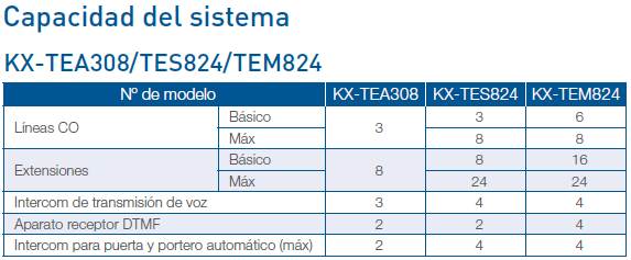 Capacidades del Sistema Conmutador Panasonic KX-TES824
