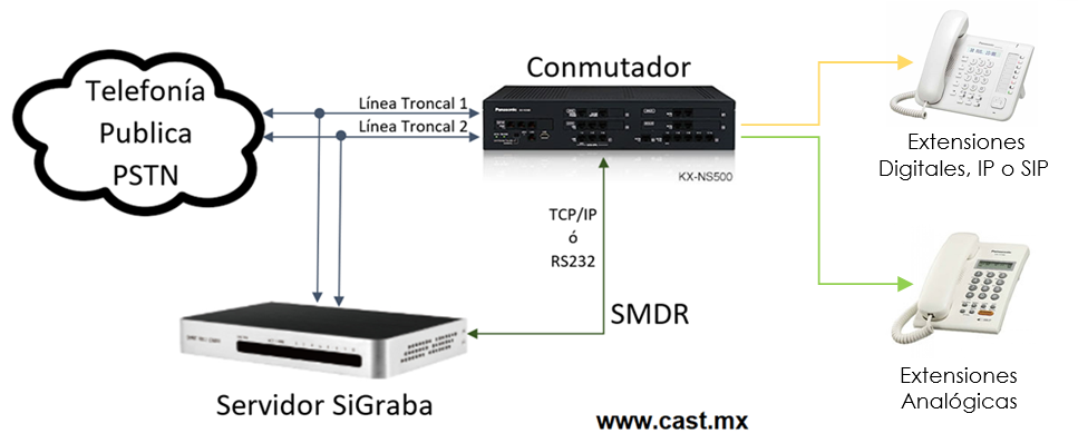 SiGraba Servidor Profesional de Grabación de Llamadas Diagrama de Conexion PSTN con conexión PBX por RS232 o TCP/IP para asociar la extension que realizo o recibio la llamada a las grabaciones de las lineas CASTelecom