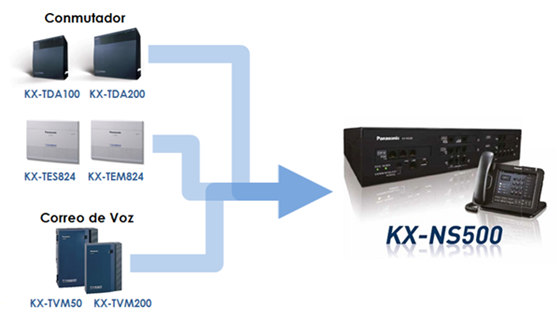 Panasonic IP Hibryd Smart Migration con PBX Inteligente Panasonic KX-NS500