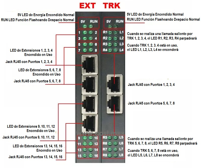 Excelltel Conmutador PABX de Alta Capacidad y Alta Densidad Descripcipon de Tarjeta de Líneas TRK de 8 Puertos con LED de Uso y de Salida con dos Jacks RJ45 y de Extensiones EXT de 16 Puertos con LED de Uso con 4 Jacks Rj45 para TP256 CASTelecom