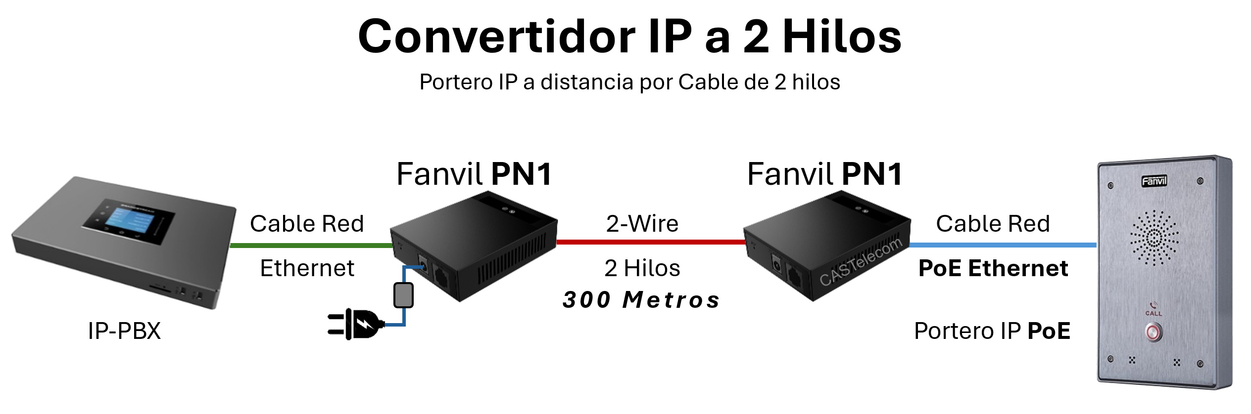 Fanvil PN1 Convertidor 1 Puerto 2-Wire PoE Switch Solutions a 2 Hilos para envíar un Portero IP SIP a distancia por Cable de 2 hilos hasta 300 Metros - CASTelecom