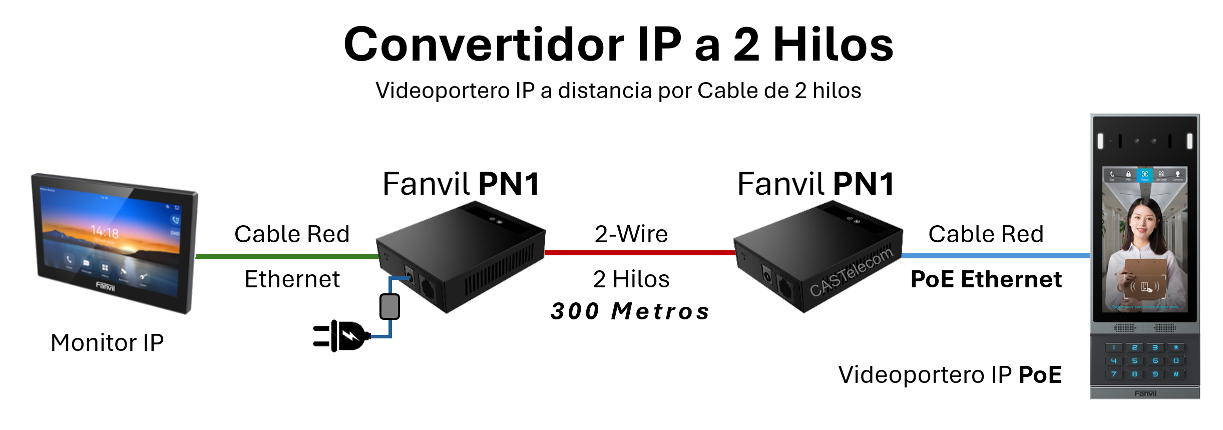 Fanvil PN1 Convertidor 1 Puerto 2-Wire PoE Switch Solutions a 2 Hilos para envíar un Videportero IP SIP a distancia por Cable de 2 hilos hasta 300 Metros - CASTelecom