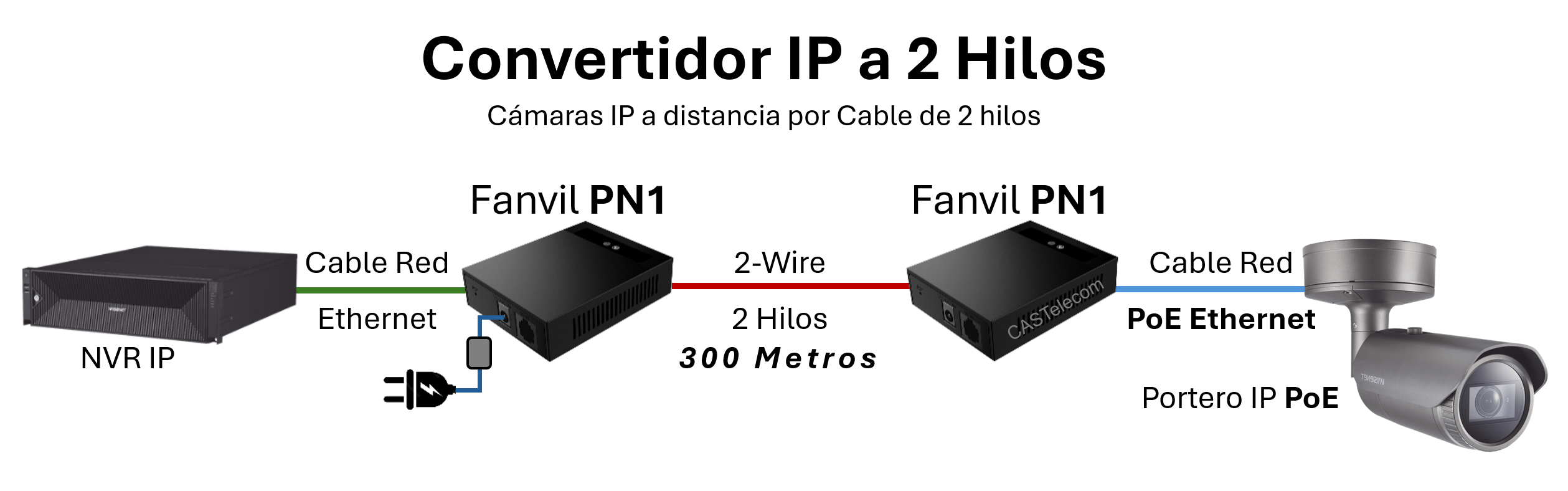 Fanvil PN1 Convertidor 1 Puerto 2-Wire PoE Switch Solutions a 2 Hilos para envíar una Camara IP SIP a distancia por Cable de 2 hilos hasta 300 Metros - CASTelecom