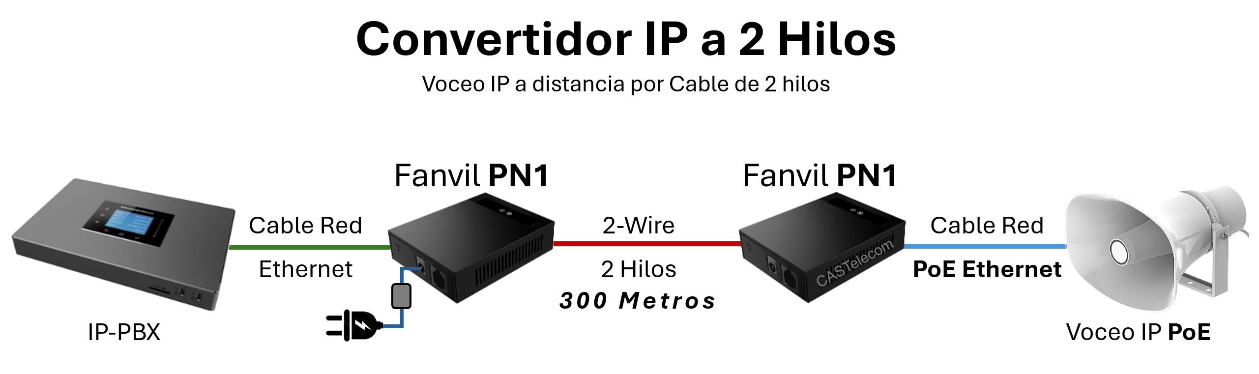 Fanvil PN1 Convertidor 1 Puerto 2-Wire PoE Switch Solutions a 2 Hilos para envíar un Voceo Corneta IP SIP a distancia por Cable de 2 hilos hasta 300 Metros - CASTelecom