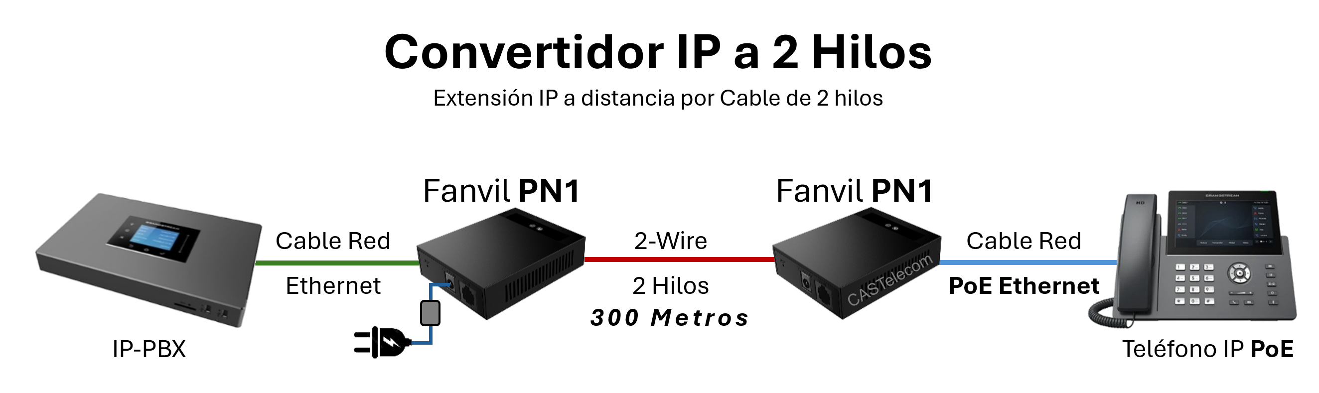Fanvil PN1 Convertidor 1 Puerto 2-Wire PoE Switch Solutions a 2 Hilos para envíar una Extensión IP SIP a distancia por Cable de 2 hilos hasta 300 Metros - CASTelecom