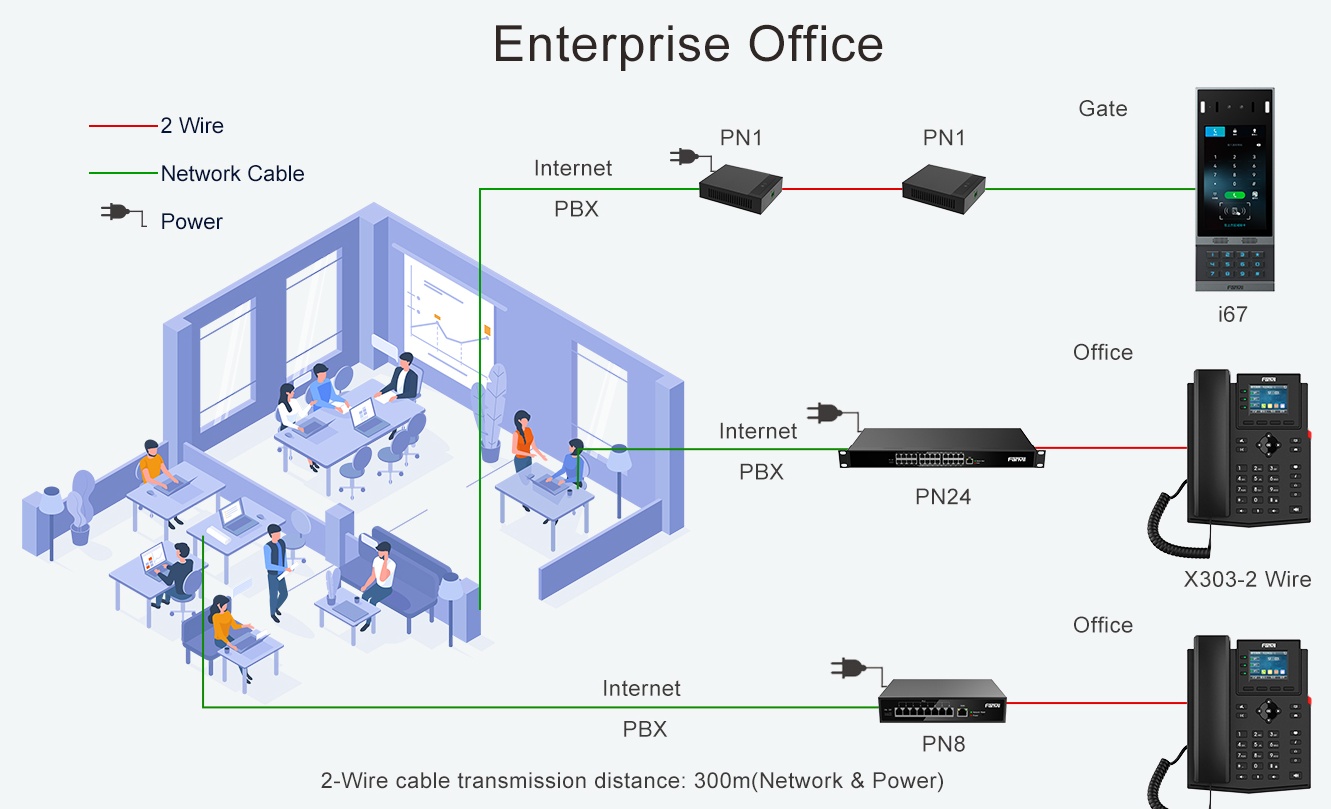 Fanvil 2-Wire Solutions IP Solucion de Telefonia IP de oficina empresarial a 2-hilos HD Opus hasta 300 Metros Switch PoE PN1 PN8 PN24 Telefono IP X303-2W - CASTelecom.jpg - CASTelecom
