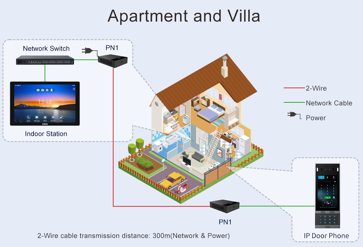 Fanvil PN1 1 Puerto 2-Wire PoE Convertidor Switch Solutions IP Solucion de Telefonia IP SIP para Teléfonos X303-2 y cualquier dispositivo IP SIP Aplicacion Casa Villa Departamento - CASTelecom - CASTelecom