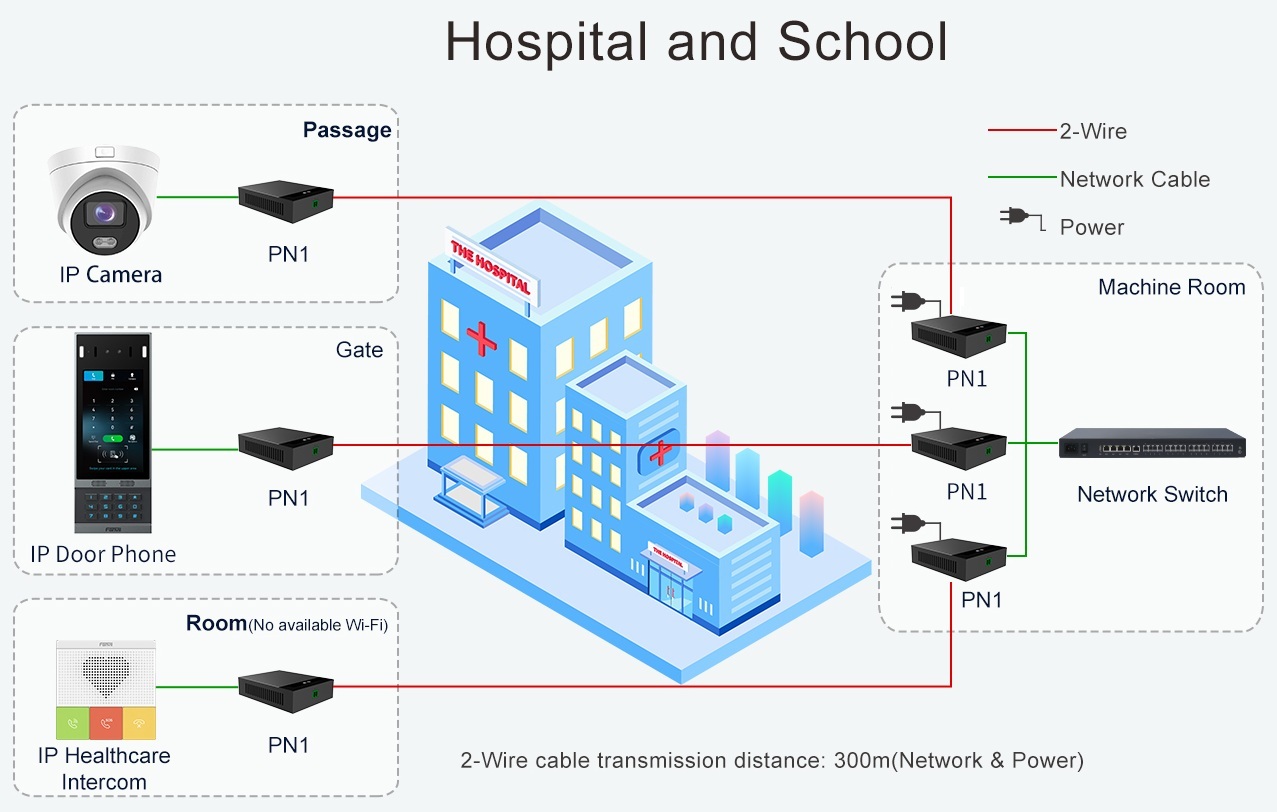 Fanvil PN1 1 Puerto 2-Wire PoE Convertidor Switch Solutions IP Solucion de Telefonia IP SIP para Teléfonos X303-2 y cualquier dispositivo IP SIP Aplicacion Casa Villa Departamento - CASTelecom - CASTelecom