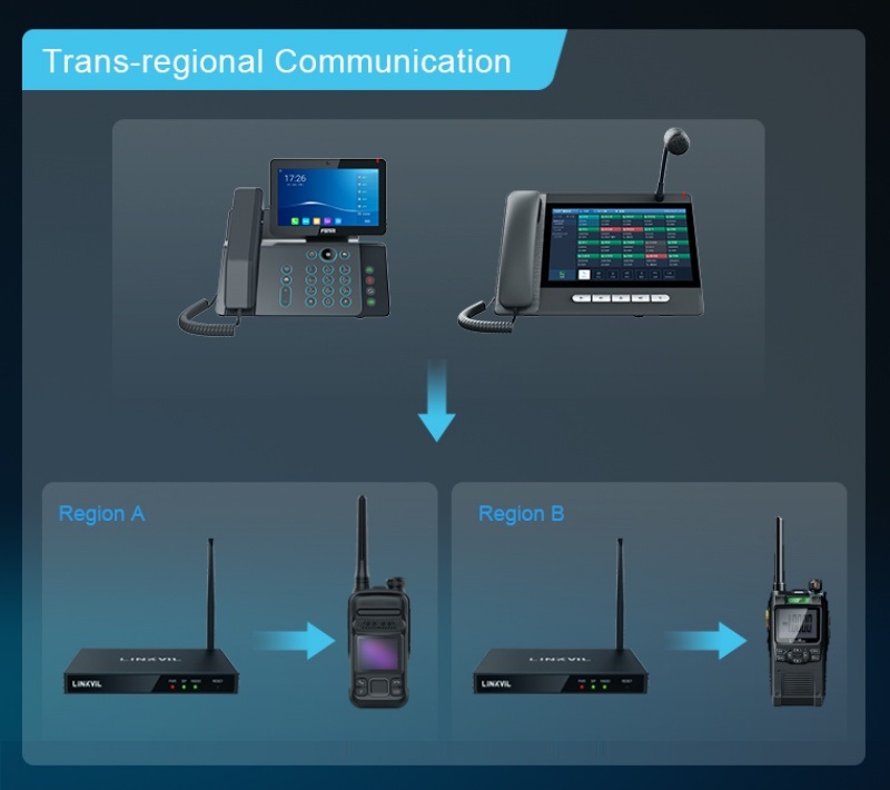 LINKVIL W712 Puerta de Enlace Gateway para Radio de Dos Vias Tipo Motorola por IP SIP RoIP, Llamadas Trasnregionales Locales, Foraneas o Remotas CASTelecom