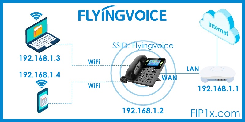 Los Telefonos VoIP Flyingvoice Serie FIP1x VoIP con WiFi conectado por cable a la red puede configurarse en modo AP para compartir la red por WiFi para conectar cualquier dispositivo a la red inalambrica