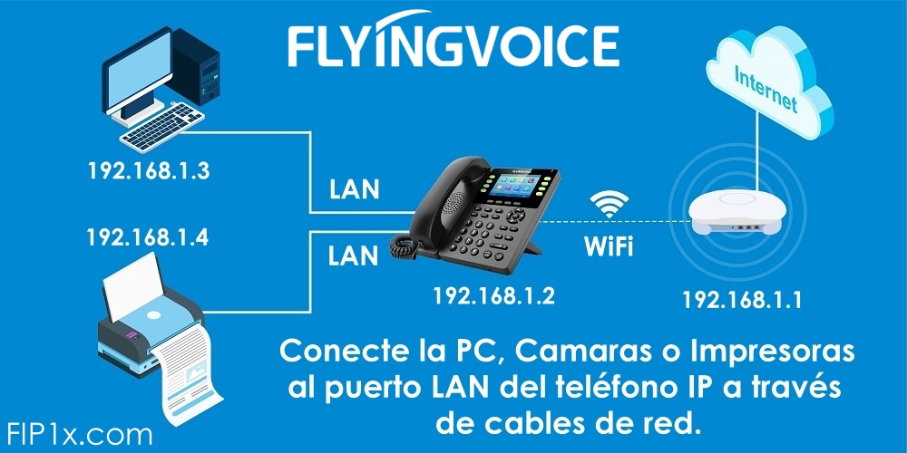 Los teléfonos VoIP Flyingvoice serie FIP1x conectado a la red inalambrica por WiFi puede transferir la red por los 2 puertos Ethernet a otros dispositivos como impresoras, camaras, computadoras y otros dispositivos