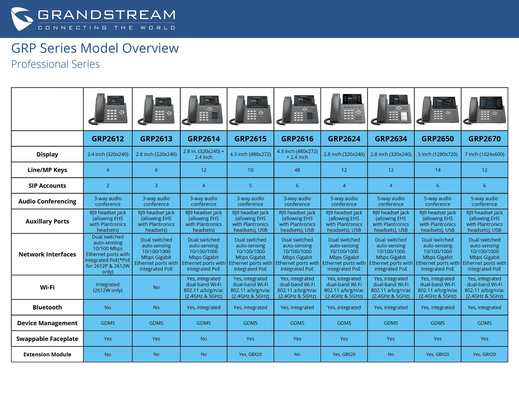 GRP Series Grandstream Cuadro Comparativo Essential Comparison GRP261x y GRP262x CASTelecom