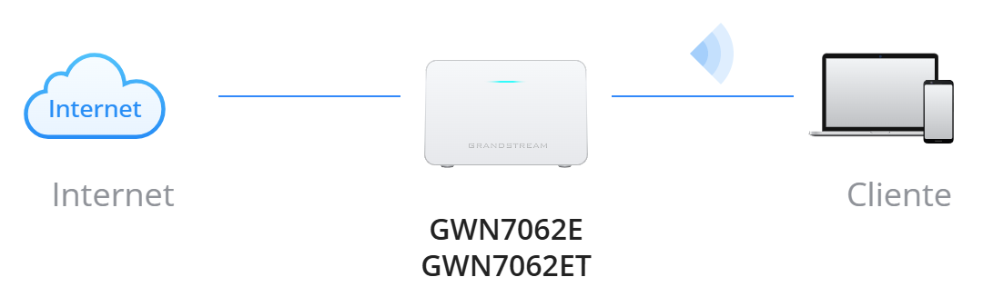 GWN7062E GWN7062ET Routers WiFi 6 Doble Banda hasta 3 Gbps - Modo de Trabajo 1 Modo Router - CASTelecom