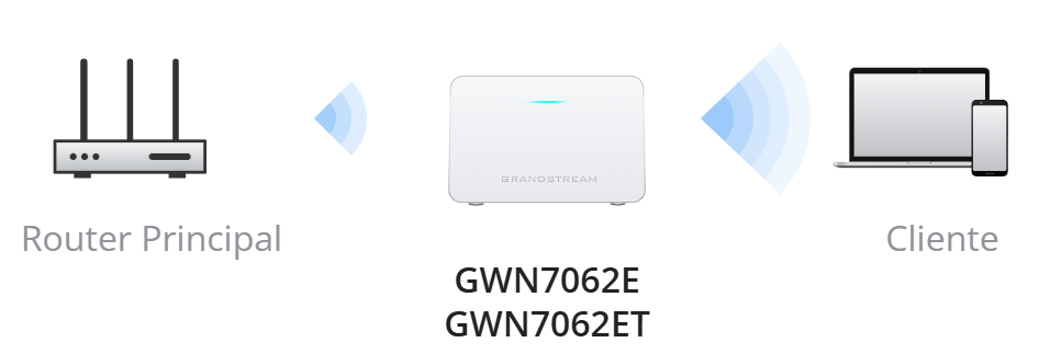 GWN7062E GWN7062ET Routers WiFi 6 Doble Banda hasta 3 Gbps - Modo de Trabajo 2 Modo repetidor inalambrico - CASTelecom