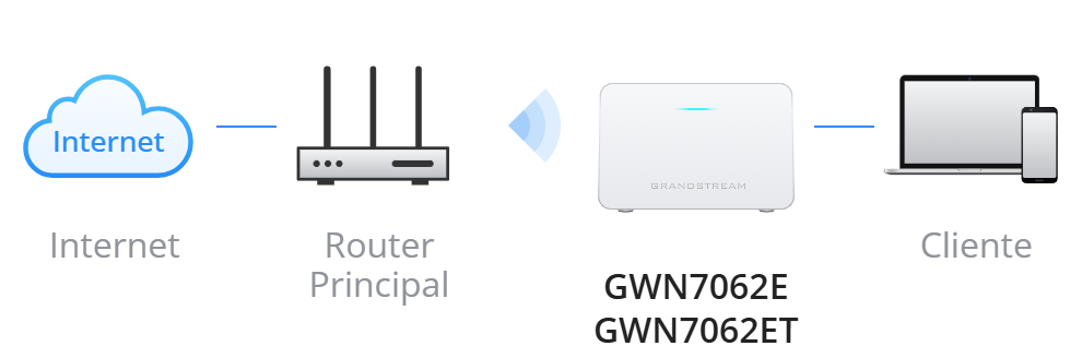 GWN7062E GWN7062ET Routers WiFi 6 Doble Banda hasta 3 Gbps - Modo de Trabajo 3 Modo Bridge inalambrico - CASTelecom