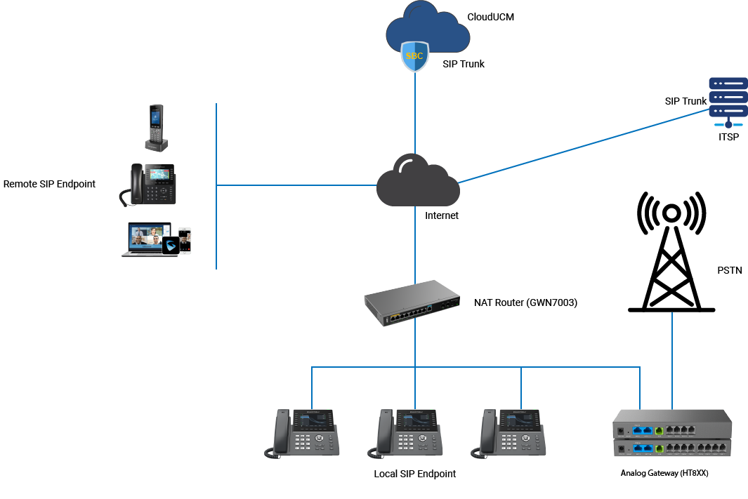 Grandstream CloudUCM UCM en la Nube, Escenario de Implementación 4 CloudUCM Hibrido con Lineas troncales SIP de un Proveedor ITSP y troncales Analogicas Legacy PSTN con una peurta de enlace Gateway FXO con CASTelecom