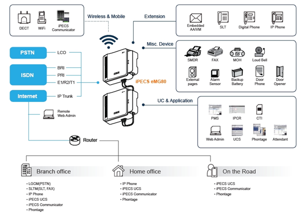 Nuevo LG-Ericsson iPECS eMG80 KSUA Diagrama de Conexiones y Facilidades