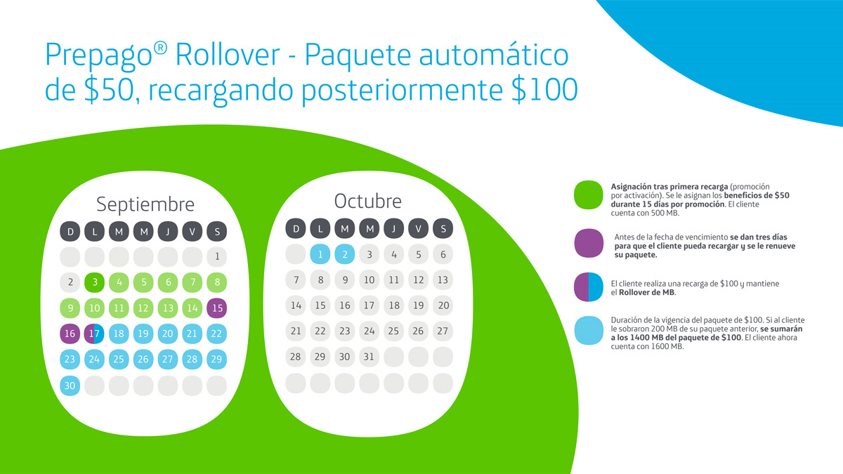 Movistar Prepago Rollover, Paquete Automatico de $50 recargando Posteriormente $100