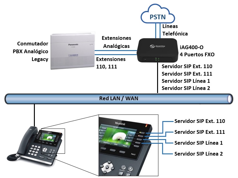 OpenVox iAG Series, Aplicación tipica de la Puerta de enlace VoIP Analog Gateway SIP para Conectar Inalambricos DECT a Líneas Telefonicas o Extensiones Analogicas de cualquier Conmutador.