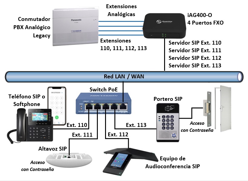 OpenVox iAG Series, Aplicación tipica de la Puerta de enlace VoIP Analog Gateway SIP para Conectar cualquier equipo SIP a extensiones analogicas.