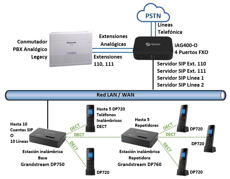 OpenVox iAG Series, Aplicación tipica de la Puerta de enlace VoIP Analog Gateway SIP para Conectar Inalambricos DECT a Líneas Telefonicas o Extensiones Analogicas de cualquier Conmutador.