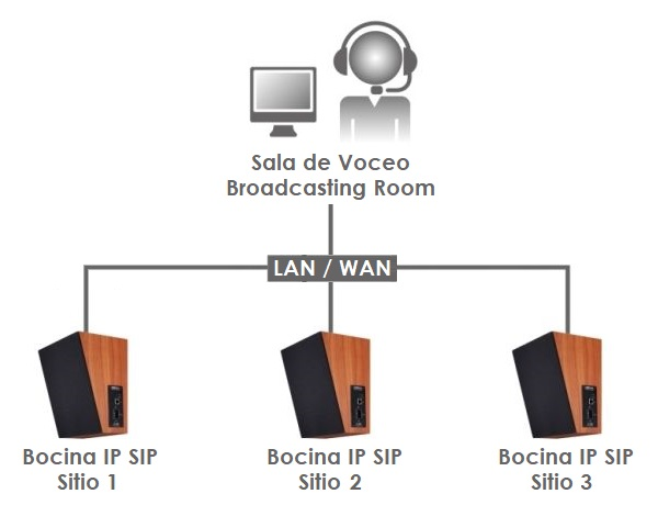 Bocina Bafle IS-640 con alientacion CA y IS-640P con aliemntación PoE para hacer redes de Voceo y multidifusión en redes locales LAN y WAN