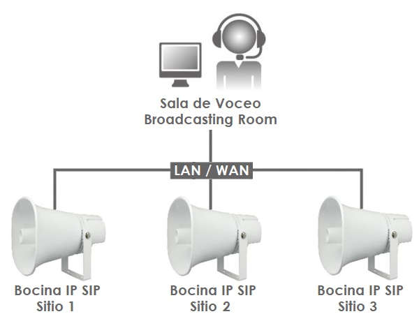 Corneta Trompeta IP SIP IS-650 con aliemntación PoE para hacer redes de Voceo y multidifusión en redes locales LAN y WAN