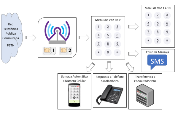 PRO-VOZ IVR Diagrama esquematico de Procesador Automatico de Respuesta de Voz para Llamadas de Entrada - CASTelecom