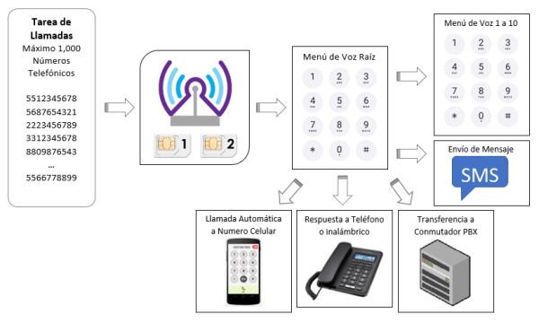 PRO-VOZ IVR Diagrama esquematico de Procesador Automatico de Respuesta de Voz para Llamadas de Salida - CASTelecom