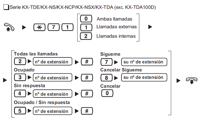 Desvio de Llamadas Telefonicas