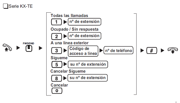 Desvio de Llamadas Telefonicas