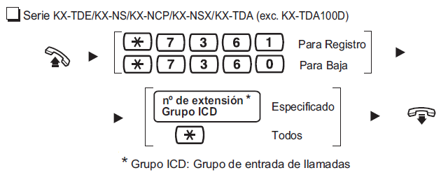 Baja e Ingreso Registro en Grupo de entrada de llamadas del centro de atención de llamadas ICD o ACD