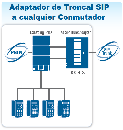 Integración del Conmutador Panasonic KX-HTS32 como Adaptador de Troncal SIP a Conmutadores Legacy Analogicos Panasonic o Conmutador de cualquier marca