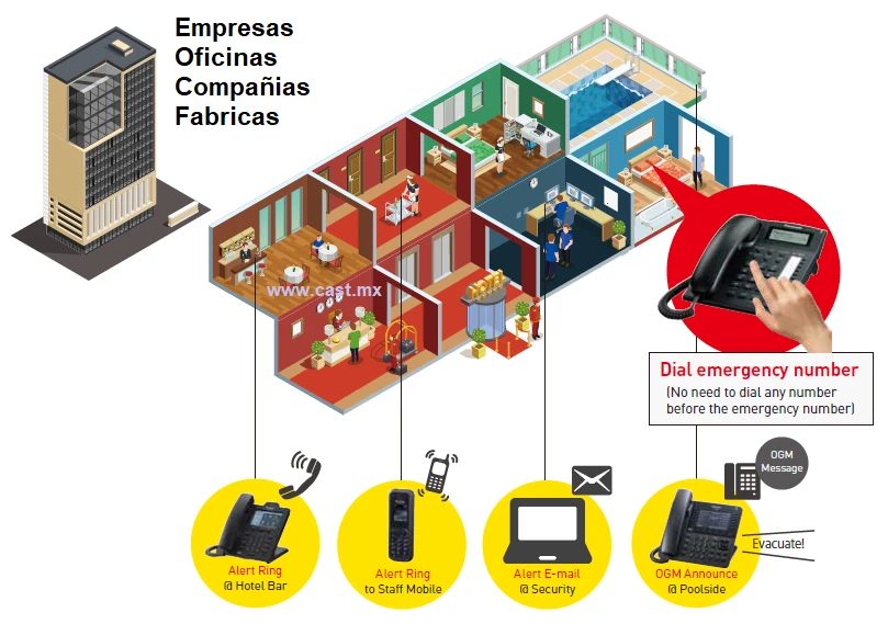 Panasonic KX-NS500 y KX-NS1000 Alarma de Emergencia para avisar mediante mensajes audibles de voz pregrabados con indicaciones claras y precisas sobre los procedimientos de emergencia.