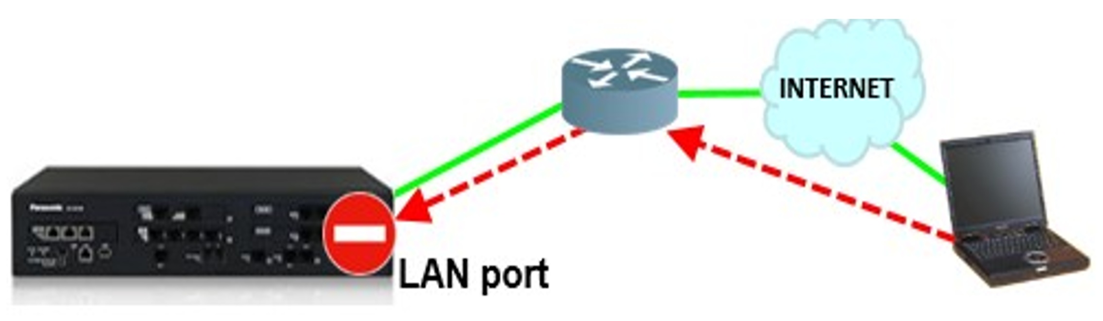 La Contraseña de Alta Fortaleza va a ser necesaria si el acceso al Conmutador es a traves de un desvio de puertos de un Firewall o un Router para los Conmutadores Panasonic KX-NS500 y KX-NS1000 y también KX-NSX1000 y KX-NSX2000 a partir de Firmware Versión 6 o Superior con la Consola de Mantenimiento WebMC