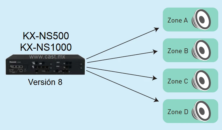 Panasonic KX-NS500 y KX-NS1000 Multiples zonas de Voceo Interno y Externo para anuncios preconfigurados o en vivo de extensiones autorizadas para utilizar el servicio