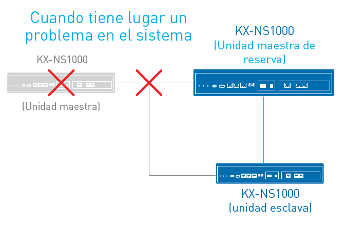 NS1000 con Capacidad de Supervivencia con Control Duplicado de reserva en configuración One-Look para mantener todas sus operaciones funcionando y respaldadas para un funcionamiento continuo