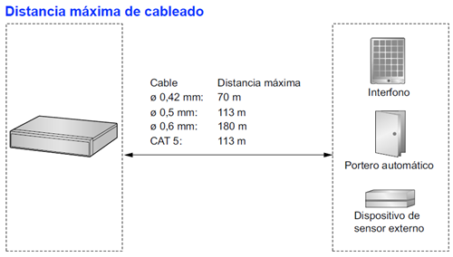 Tarjeta KX-NS5162 Distancia Máxima del Cableado para 2 porteros, 2 contrachapas y 2 Sensores Externos DPH2