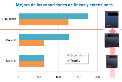 Comparativo de Capacidades de los equipos Panasonic KX-TDA100 y KX-TDA200 contra el KX-TDA100D