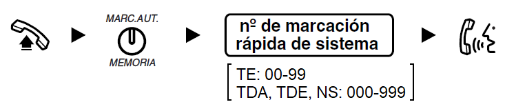 Marcación rápida del sistema Conmutador principal