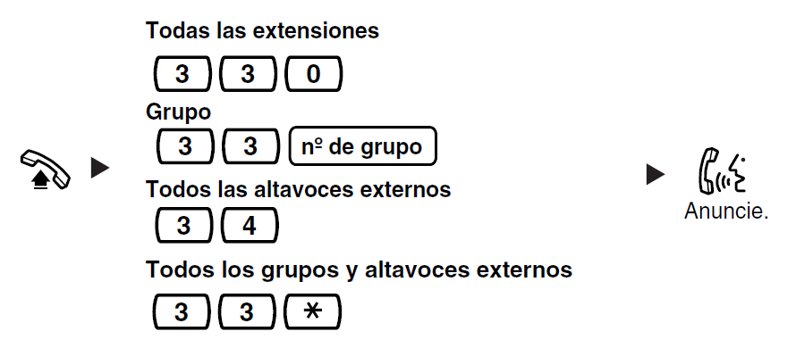 Voceo Interno o Megafonía