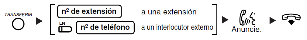 Para transferir una llamada a otra extensión o transferir la llamada a una línea externa