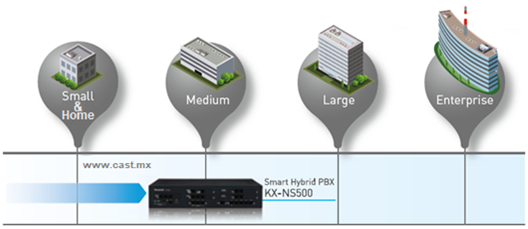 Conmutadores Panasonic KX-NS500 Hibrido SIP Digital Analógico para Mediana Empresa, Oficina y Despacho