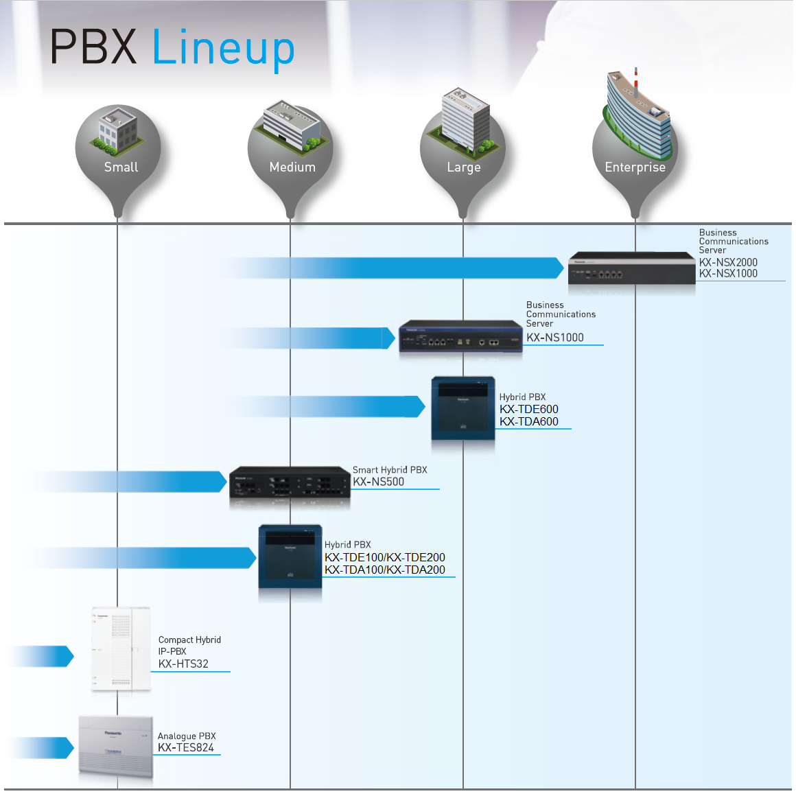 Panasonic Business Communication Systems PBX Line-Up, IP-PBX KX-NSX2000, KX-NSX1000, Compact Hybrid SIP-PBX KX-HTS824, KX-HTS32, Smart Hybrid IP-PBX KX-NS500, KX-NS1000, Hybrid IP-PBX KX-NCP, KX-TDE, Digital PBX KX-TDA, Analogue PBX KX-TES824