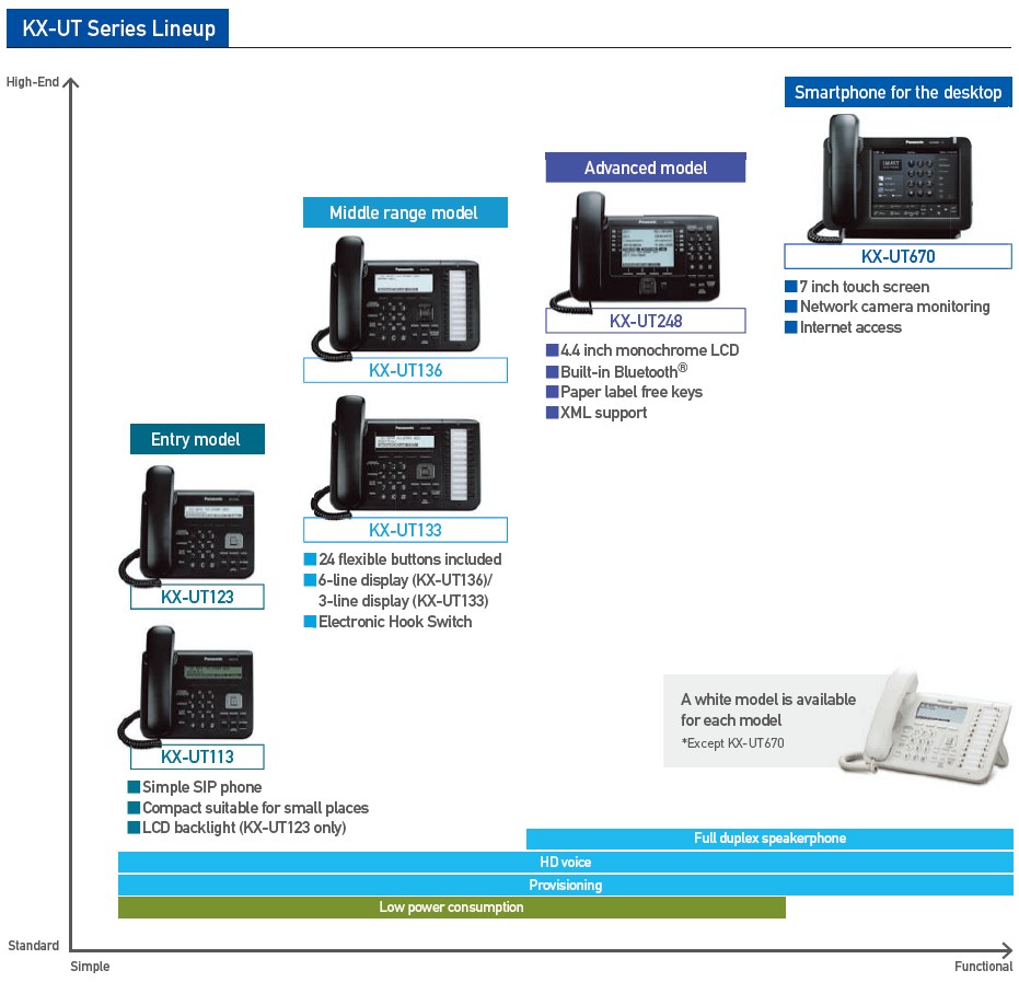 Los telefonos KX-UT113, KX-UT123, KX-UT133, KX-UT136, KX-UT248 y KX-UT670 de Panasonic son los Teléfonos SIP con calidad HD Certificación Asterisk y Broadsoft