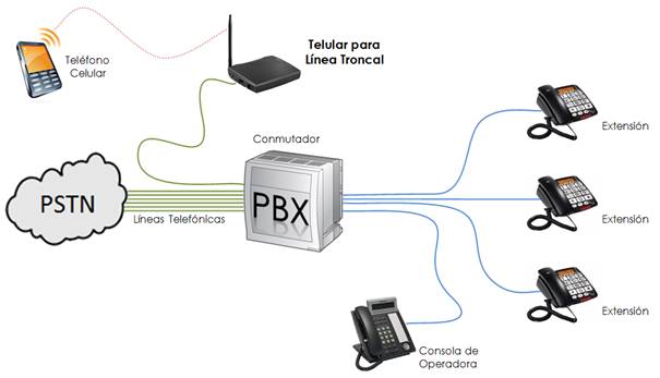 Telular FXS conectado a un Conmutador PBX o para Telefono Unilinea