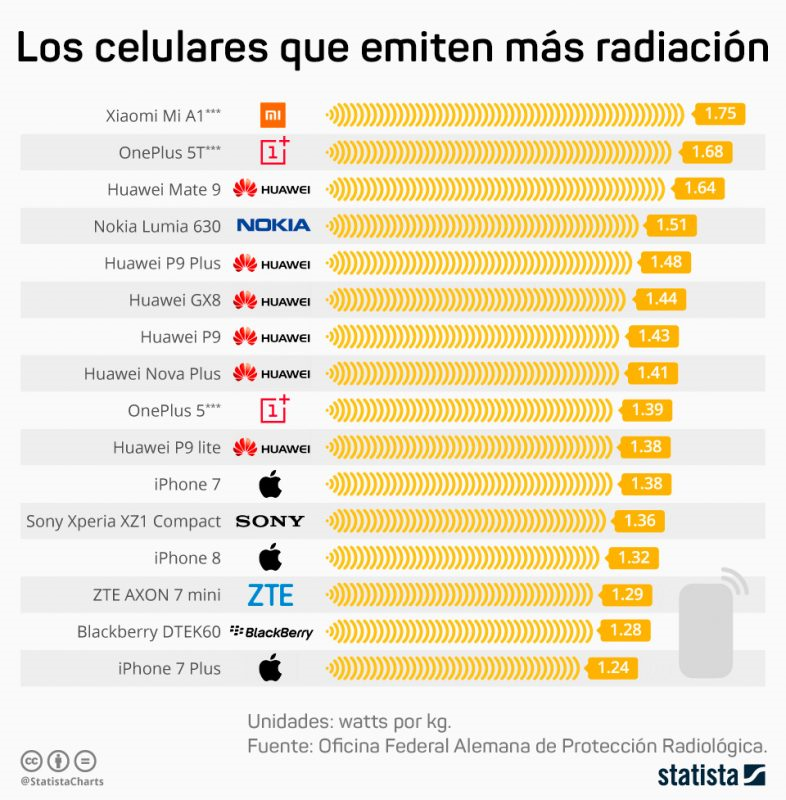 Celulares con mayo emisión de radiación SAR segun la Oficina Federal Alemana de Protección Radiológica 2017 CASTelecom