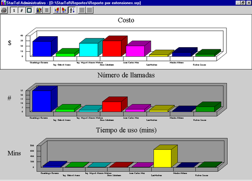 Startel, Reportes y Graficas para la administración del tiempo y control de llamada telefónicas